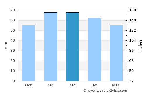 Rágol average rain in December