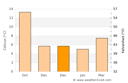 Rágol average temperature in December
