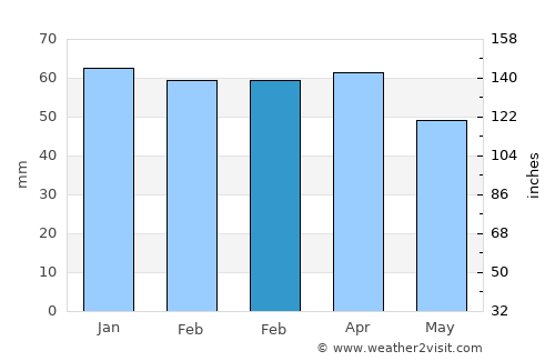 Rágol average rain in February