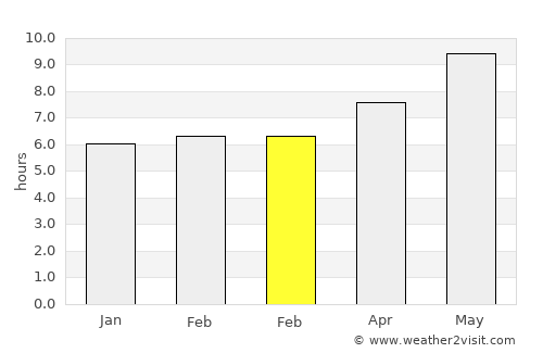 Rágol average rain in February