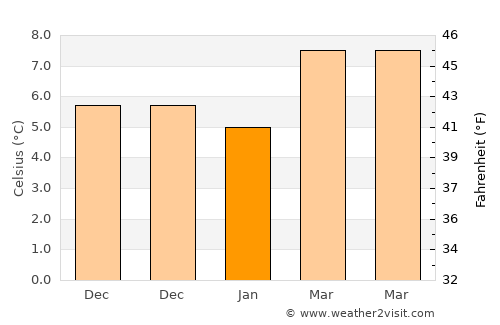 Rágol average temperature in January