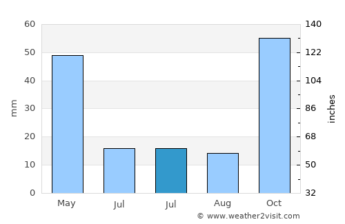 Rágol average rain in July