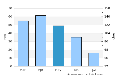 Rágol average rain in May