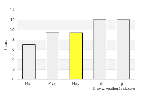 Rágol average rain in May