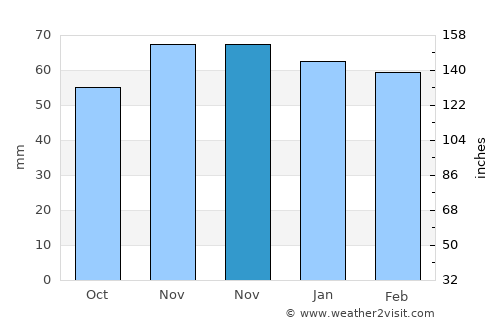 Rágol average rain in November