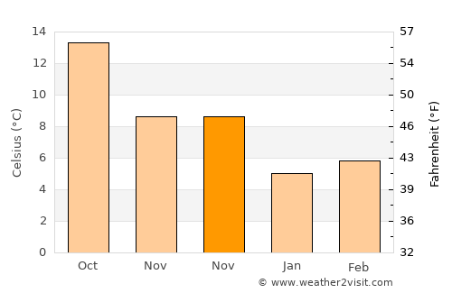 Rágol average temperature in November