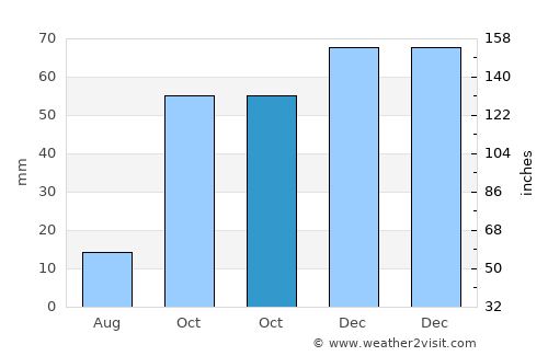 Rágol average rain in October