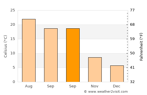 Rágol average temperature in September