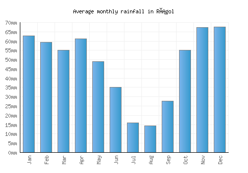 Rágol monthly rainfall chart (mm)