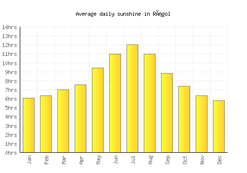 Rágol average daily sunshine chart