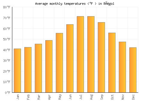 Rágol average temperature chart (Fahrenheit)