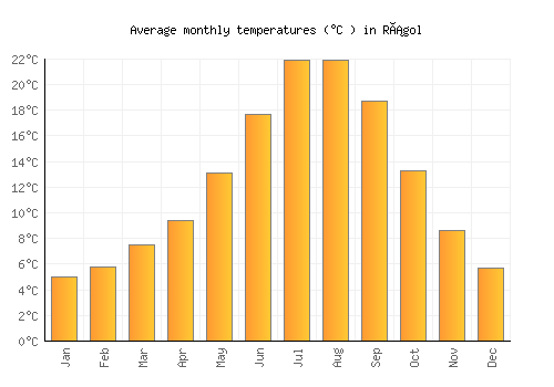 Rágol average temperature chart (Celsius)