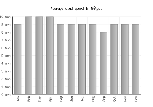 Rágol average winspeed by month (mph)