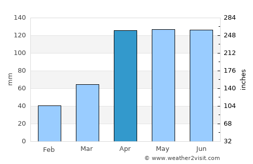 Ragonvalia average rain in April