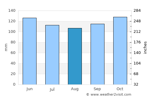Ragonvalia average rain in August