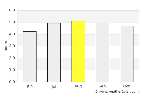Ragonvalia average rain in August