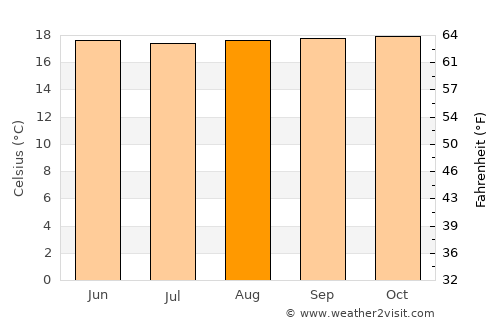 Ragonvalia average temperature in August