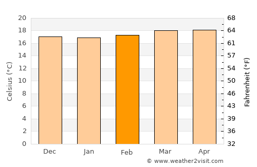 Ragonvalia average temperature in February