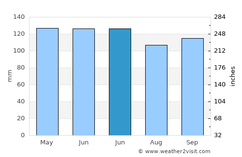 Ragonvalia average rain in June