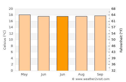 Ragonvalia average temperature in June