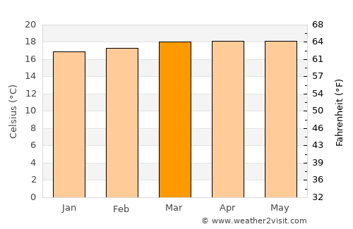 Ragonvalia average temperature in March