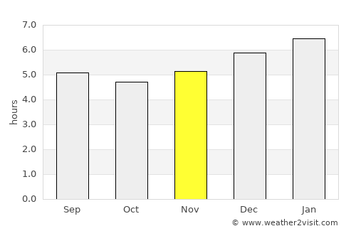 Ragonvalia average rain in November