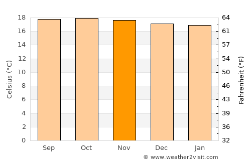 Ragonvalia average temperature in November