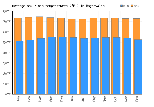 Ragonvalia average minimum / maximum temperatures (Fahrenheit)