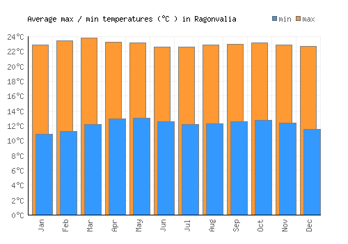 Ragonvalia average minimum / maximum temperatures (Celsius)