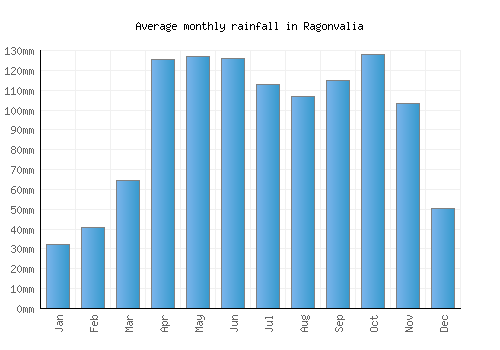 Ragonvalia monthly rainfall chart (mm)