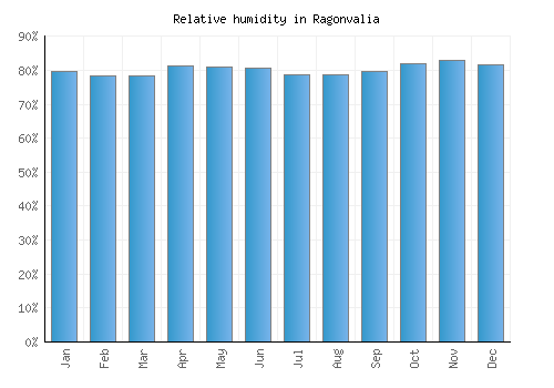 Ragonvalia relative humidity averages
