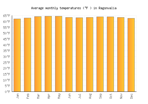 Ragonvalia average temperature chart (Fahrenheit)
