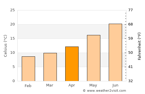 Ragusa average temperature in April