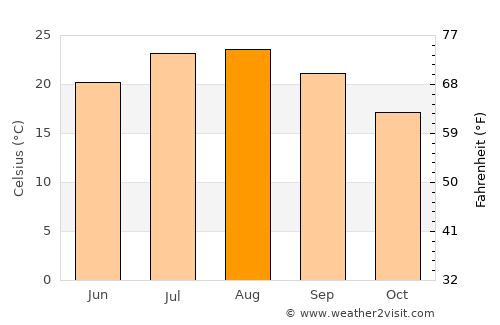 Ragusa average temperature in August