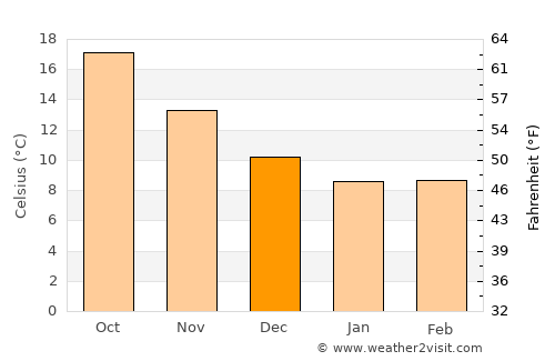 Ragusa average temperature in December
