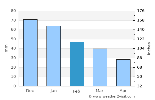 Ragusa average rain in February