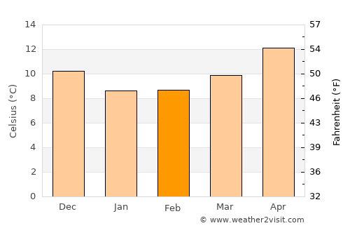 Ragusa average temperature in February