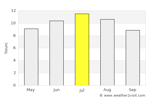 Ragusa average rain in July