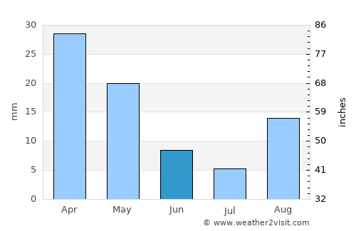 Ragusa average rain in June