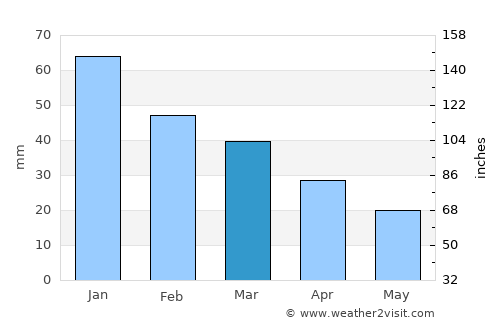 Ragusa average rain in March