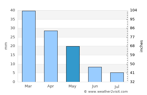 Ragusa average rain in May