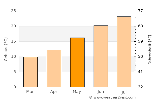 Ragusa average temperature in May