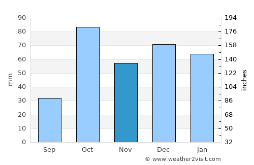 Ragusa average rain in November
