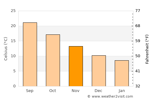 Ragusa average temperature in November