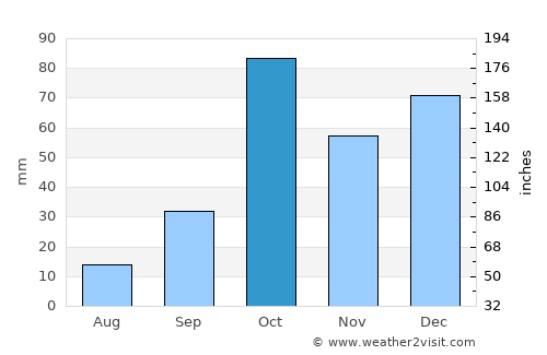 Ragusa average rain in October