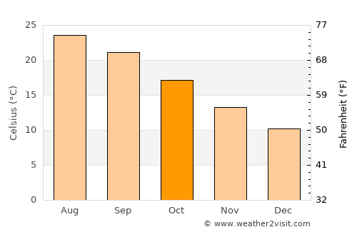 Ragusa average temperature in October