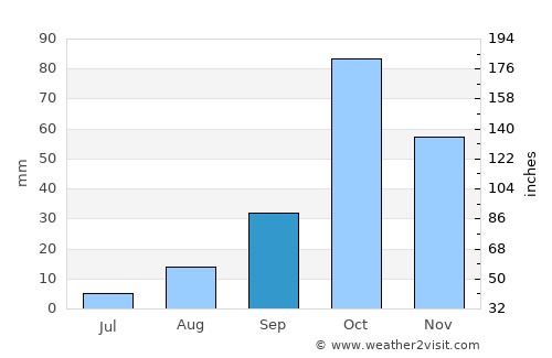 Ragusa average rain in September