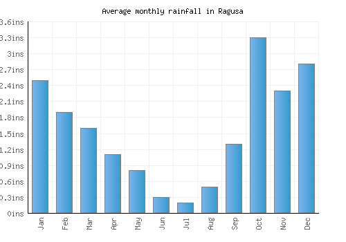 Ragusa monthly rainfall chart (inches)