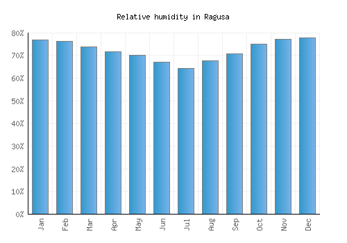 Ragusa relative humidity averages