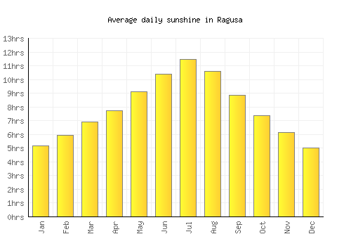 Ragusa average daily sunshine chart